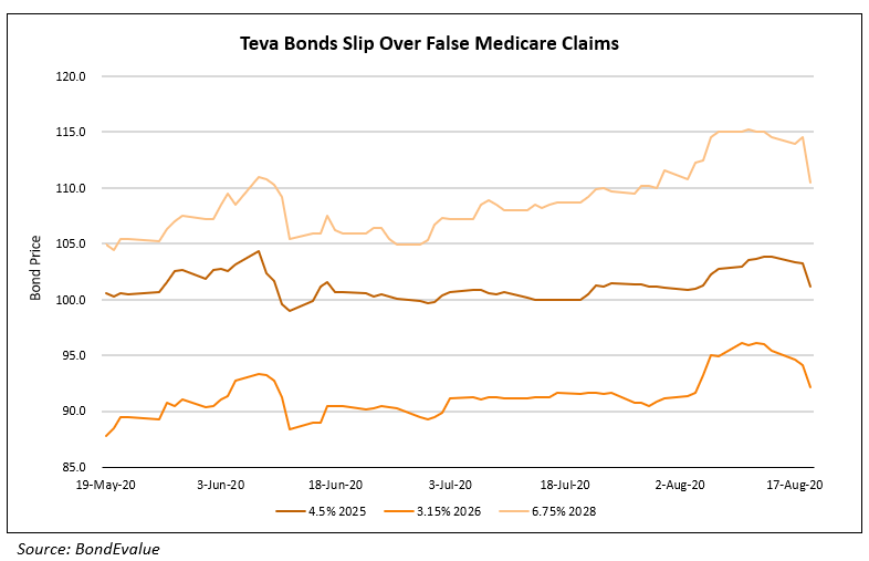 Teva discount bond price